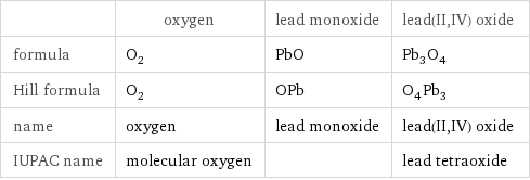  | oxygen | lead monoxide | lead(II, IV) oxide formula | O_2 | PbO | Pb_3O_4 Hill formula | O_2 | OPb | O_4Pb_3 name | oxygen | lead monoxide | lead(II, IV) oxide IUPAC name | molecular oxygen | | lead tetraoxide