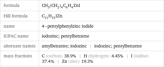 formula | CH_3(CH_2)_4C_6H_4ZnI Hill formula | C_11H_15IZn name | 4-pentylphenylzinc iodide IUPAC name | iodozinc; pentylbenzene alternate names | amylbenzene; iodozinc | iodozinc; pentylbenzene mass fractions | C (carbon) 38.9% | H (hydrogen) 4.45% | I (iodine) 37.4% | Zn (zinc) 19.3%