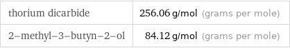 thorium dicarbide | 256.06 g/mol (grams per mole) 2-methyl-3-butyn-2-ol | 84.12 g/mol (grams per mole)