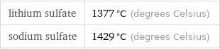 lithium sulfate | 1377 °C (degrees Celsius) sodium sulfate | 1429 °C (degrees Celsius)