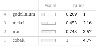  | | visual | ratios |  4 | gadolinium | | 0.209 | 1 3 | nickel | | 0.453 | 2.16 2 | iron | | 0.748 | 3.57 1 | cobalt | | 1 | 4.77