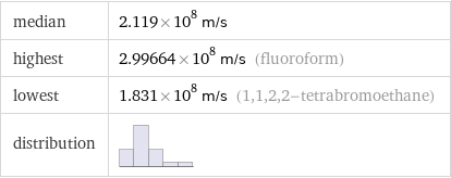 median | 2.119×10^8 m/s highest | 2.99664×10^8 m/s (fluoroform) lowest | 1.831×10^8 m/s (1, 1, 2, 2-tetrabromoethane) distribution | 