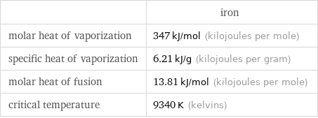  | iron molar heat of vaporization | 347 kJ/mol (kilojoules per mole) specific heat of vaporization | 6.21 kJ/g (kilojoules per gram) molar heat of fusion | 13.81 kJ/mol (kilojoules per mole) critical temperature | 9340 K (kelvins)