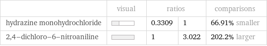  | visual | ratios | | comparisons hydrazine monohydrochloride | | 0.3309 | 1 | 66.91% smaller 2, 4-dichloro-6-nitroaniline | | 1 | 3.022 | 202.2% larger