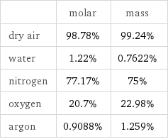  | molar | mass dry air | 98.78% | 99.24% water | 1.22% | 0.7622% nitrogen | 77.17% | 75% oxygen | 20.7% | 22.98% argon | 0.9088% | 1.259%