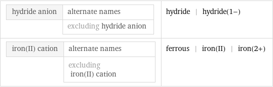 hydride anion | alternate names  | excluding hydride anion | hydride | hydride(1-) iron(II) cation | alternate names  | excluding iron(II) cation | ferrous | iron(II) | iron(2+)