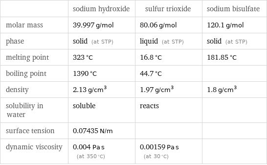  | sodium hydroxide | sulfur trioxide | sodium bisulfate molar mass | 39.997 g/mol | 80.06 g/mol | 120.1 g/mol phase | solid (at STP) | liquid (at STP) | solid (at STP) melting point | 323 °C | 16.8 °C | 181.85 °C boiling point | 1390 °C | 44.7 °C |  density | 2.13 g/cm^3 | 1.97 g/cm^3 | 1.8 g/cm^3 solubility in water | soluble | reacts |  surface tension | 0.07435 N/m | |  dynamic viscosity | 0.004 Pa s (at 350 °C) | 0.00159 Pa s (at 30 °C) | 