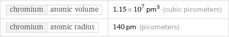 chromium | atomic volume | 1.15×10^7 pm^3 (cubic picometers) chromium | atomic radius | 140 pm (picometers)