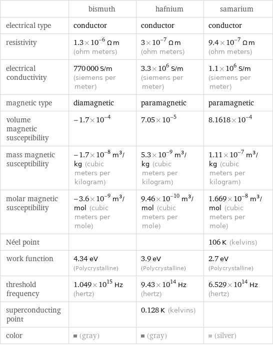  | bismuth | hafnium | samarium electrical type | conductor | conductor | conductor resistivity | 1.3×10^-6 Ω m (ohm meters) | 3×10^-7 Ω m (ohm meters) | 9.4×10^-7 Ω m (ohm meters) electrical conductivity | 770000 S/m (siemens per meter) | 3.3×10^6 S/m (siemens per meter) | 1.1×10^6 S/m (siemens per meter) magnetic type | diamagnetic | paramagnetic | paramagnetic volume magnetic susceptibility | -1.7×10^-4 | 7.05×10^-5 | 8.1618×10^-4 mass magnetic susceptibility | -1.7×10^-8 m^3/kg (cubic meters per kilogram) | 5.3×10^-9 m^3/kg (cubic meters per kilogram) | 1.11×10^-7 m^3/kg (cubic meters per kilogram) molar magnetic susceptibility | -3.6×10^-9 m^3/mol (cubic meters per mole) | 9.46×10^-10 m^3/mol (cubic meters per mole) | 1.669×10^-8 m^3/mol (cubic meters per mole) Néel point | | | 106 K (kelvins) work function | 4.34 eV (Polycrystalline) | 3.9 eV (Polycrystalline) | 2.7 eV (Polycrystalline) threshold frequency | 1.049×10^15 Hz (hertz) | 9.43×10^14 Hz (hertz) | 6.529×10^14 Hz (hertz) superconducting point | | 0.128 K (kelvins) |  color | (gray) | (gray) | (silver)