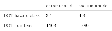  | chromic acid | sodium amide DOT hazard class | 5.1 | 4.3 DOT numbers | 1463 | 1390