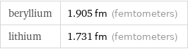 beryllium | 1.905 fm (femtometers) lithium | 1.731 fm (femtometers)