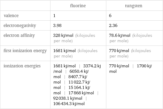  | fluorine | tungsten valence | 1 | 6 electronegativity | 3.98 | 2.36 electron affinity | 328 kJ/mol (kilojoules per mole) | 78.6 kJ/mol (kilojoules per mole) first ionization energy | 1681 kJ/mol (kilojoules per mole) | 770 kJ/mol (kilojoules per mole) ionization energies | 1681 kJ/mol | 3374.2 kJ/mol | 6050.4 kJ/mol | 8407.7 kJ/mol | 11022.7 kJ/mol | 15164.1 kJ/mol | 17868 kJ/mol | 92038.1 kJ/mol | 106434.3 kJ/mol | 770 kJ/mol | 1700 kJ/mol