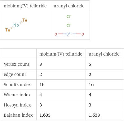   | niobium(IV) telluride | uranyl chloride vertex count | 3 | 5 edge count | 2 | 2 Schultz index | 16 | 16 Wiener index | 4 | 4 Hosoya index | 3 | 3 Balaban index | 1.633 | 1.633