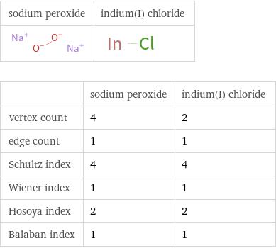   | sodium peroxide | indium(I) chloride vertex count | 4 | 2 edge count | 1 | 1 Schultz index | 4 | 4 Wiener index | 1 | 1 Hosoya index | 2 | 2 Balaban index | 1 | 1