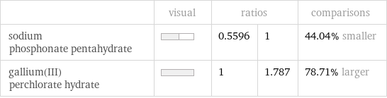  | visual | ratios | | comparisons sodium phosphonate pentahydrate | | 0.5596 | 1 | 44.04% smaller gallium(III) perchlorate hydrate | | 1 | 1.787 | 78.71% larger