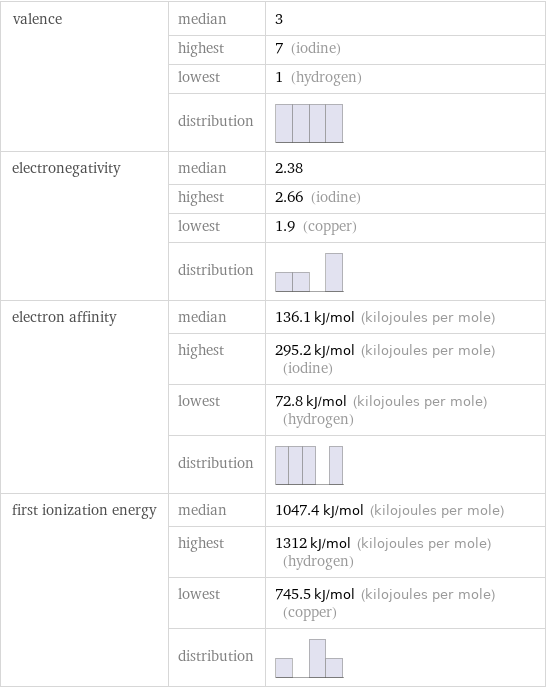 valence | median | 3  | highest | 7 (iodine)  | lowest | 1 (hydrogen)  | distribution |  electronegativity | median | 2.38  | highest | 2.66 (iodine)  | lowest | 1.9 (copper)  | distribution |  electron affinity | median | 136.1 kJ/mol (kilojoules per mole)  | highest | 295.2 kJ/mol (kilojoules per mole) (iodine)  | lowest | 72.8 kJ/mol (kilojoules per mole) (hydrogen)  | distribution |  first ionization energy | median | 1047.4 kJ/mol (kilojoules per mole)  | highest | 1312 kJ/mol (kilojoules per mole) (hydrogen)  | lowest | 745.5 kJ/mol (kilojoules per mole) (copper)  | distribution | 