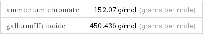 ammonium chromate | 152.07 g/mol (grams per mole) gallium(III) iodide | 450.436 g/mol (grams per mole)