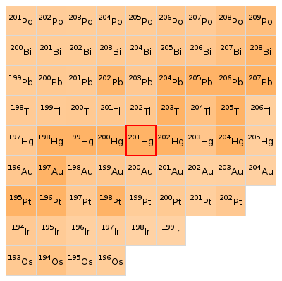 Nearby isotopes