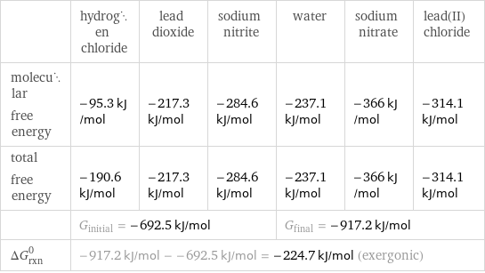  | hydrogen chloride | lead dioxide | sodium nitrite | water | sodium nitrate | lead(II) chloride molecular free energy | -95.3 kJ/mol | -217.3 kJ/mol | -284.6 kJ/mol | -237.1 kJ/mol | -366 kJ/mol | -314.1 kJ/mol total free energy | -190.6 kJ/mol | -217.3 kJ/mol | -284.6 kJ/mol | -237.1 kJ/mol | -366 kJ/mol | -314.1 kJ/mol  | G_initial = -692.5 kJ/mol | | | G_final = -917.2 kJ/mol | |  ΔG_rxn^0 | -917.2 kJ/mol - -692.5 kJ/mol = -224.7 kJ/mol (exergonic) | | | | |  