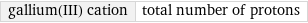 gallium(III) cation | total number of protons