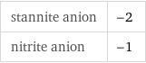 stannite anion | -2 nitrite anion | -1