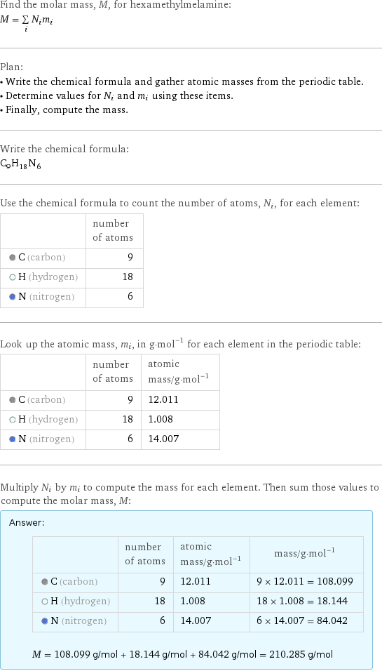 Find the molar mass, M, for hexamethylmelamine: M = sum _iN_im_i Plan: • Write the chemical formula and gather atomic masses from the periodic table. • Determine values for N_i and m_i using these items. • Finally, compute the mass. Write the chemical formula: C_9H_18N_6 Use the chemical formula to count the number of atoms, N_i, for each element:  | number of atoms  C (carbon) | 9  H (hydrogen) | 18  N (nitrogen) | 6 Look up the atomic mass, m_i, in g·mol^(-1) for each element in the periodic table:  | number of atoms | atomic mass/g·mol^(-1)  C (carbon) | 9 | 12.011  H (hydrogen) | 18 | 1.008  N (nitrogen) | 6 | 14.007 Multiply N_i by m_i to compute the mass for each element. Then sum those values to compute the molar mass, M: Answer: |   | | number of atoms | atomic mass/g·mol^(-1) | mass/g·mol^(-1)  C (carbon) | 9 | 12.011 | 9 × 12.011 = 108.099  H (hydrogen) | 18 | 1.008 | 18 × 1.008 = 18.144  N (nitrogen) | 6 | 14.007 | 6 × 14.007 = 84.042  M = 108.099 g/mol + 18.144 g/mol + 84.042 g/mol = 210.285 g/mol