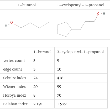   | 1-butanol | 3-cyclopentyl-1-propanol vertex count | 5 | 9 edge count | 5 | 10 Schultz index | 74 | 418 Wiener index | 20 | 99 Hosoya index | 8 | 70 Balaban index | 2.191 | 1.979
