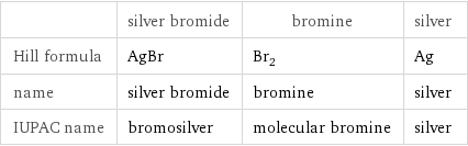  | silver bromide | bromine | silver Hill formula | AgBr | Br_2 | Ag name | silver bromide | bromine | silver IUPAC name | bromosilver | molecular bromine | silver