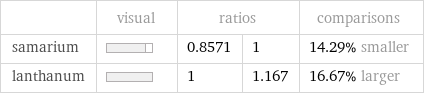  | visual | ratios | | comparisons samarium | | 0.8571 | 1 | 14.29% smaller lanthanum | | 1 | 1.167 | 16.67% larger