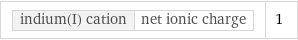 indium(I) cation | net ionic charge | 1