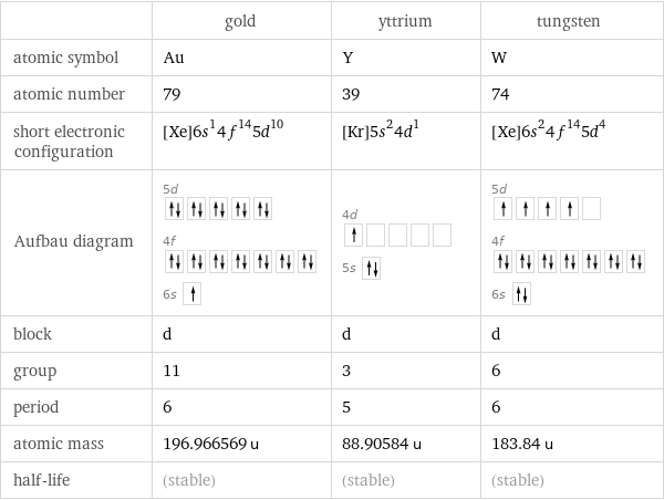  | gold | yttrium | tungsten atomic symbol | Au | Y | W atomic number | 79 | 39 | 74 short electronic configuration | [Xe]6s^14f^145d^10 | [Kr]5s^24d^1 | [Xe]6s^24f^145d^4 Aufbau diagram | 5d  4f  6s | 4d  5s | 5d  4f  6s  block | d | d | d group | 11 | 3 | 6 period | 6 | 5 | 6 atomic mass | 196.966569 u | 88.90584 u | 183.84 u half-life | (stable) | (stable) | (stable)