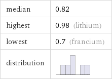 median | 0.82 highest | 0.98 (lithium) lowest | 0.7 (francium) distribution | 