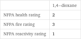  | 1, 4-dioxane NFPA health rating | 2 NFPA fire rating | 3 NFPA reactivity rating | 1