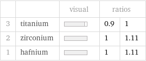  | | visual | ratios |  3 | titanium | | 0.9 | 1 2 | zirconium | | 1 | 1.11 1 | hafnium | | 1 | 1.11