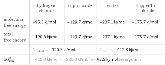  | hydrogen chloride | cupric oxide | water | copper(II) chloride molecular free energy | -95.3 kJ/mol | -129.7 kJ/mol | -237.1 kJ/mol | -175.7 kJ/mol total free energy | -190.6 kJ/mol | -129.7 kJ/mol | -237.1 kJ/mol | -175.7 kJ/mol  | G_initial = -320.3 kJ/mol | | G_final = -412.8 kJ/mol |  ΔG_rxn^0 | -412.8 kJ/mol - -320.3 kJ/mol = -92.5 kJ/mol (exergonic) | | |  