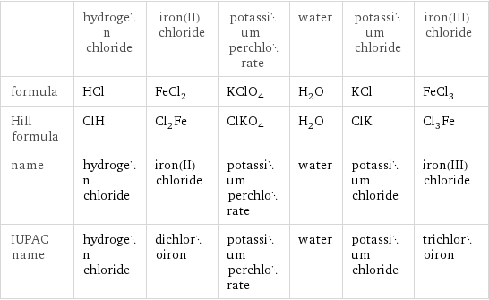  | hydrogen chloride | iron(II) chloride | potassium perchlorate | water | potassium chloride | iron(III) chloride formula | HCl | FeCl_2 | KClO_4 | H_2O | KCl | FeCl_3 Hill formula | ClH | Cl_2Fe | ClKO_4 | H_2O | ClK | Cl_3Fe name | hydrogen chloride | iron(II) chloride | potassium perchlorate | water | potassium chloride | iron(III) chloride IUPAC name | hydrogen chloride | dichloroiron | potassium perchlorate | water | potassium chloride | trichloroiron