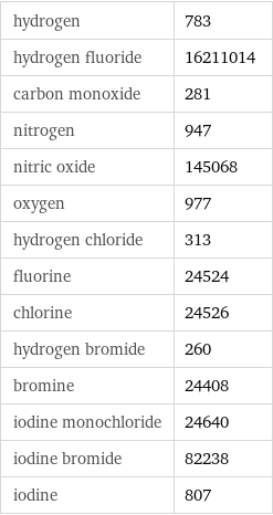 hydrogen | 783 hydrogen fluoride | 16211014 carbon monoxide | 281 nitrogen | 947 nitric oxide | 145068 oxygen | 977 hydrogen chloride | 313 fluorine | 24524 chlorine | 24526 hydrogen bromide | 260 bromine | 24408 iodine monochloride | 24640 iodine bromide | 82238 iodine | 807