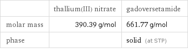  | thallium(III) nitrate | gadoversetamide molar mass | 390.39 g/mol | 661.77 g/mol phase | | solid (at STP)
