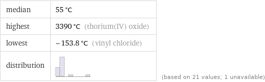 median | 55 °C highest | 3390 °C (thorium(IV) oxide) lowest | -153.8 °C (vinyl chloride) distribution | | (based on 21 values; 1 unavailable)