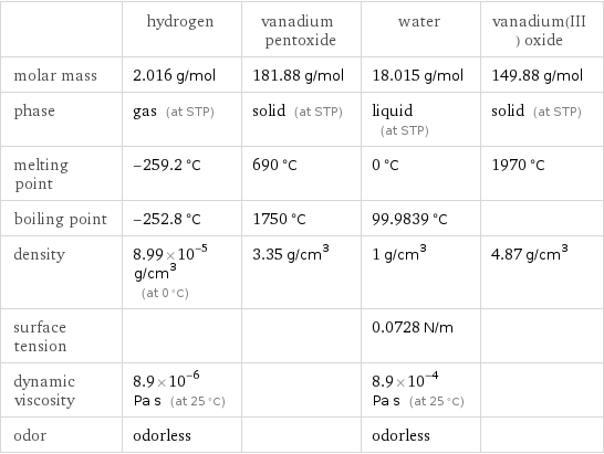  | hydrogen | vanadium pentoxide | water | vanadium(III) oxide molar mass | 2.016 g/mol | 181.88 g/mol | 18.015 g/mol | 149.88 g/mol phase | gas (at STP) | solid (at STP) | liquid (at STP) | solid (at STP) melting point | -259.2 °C | 690 °C | 0 °C | 1970 °C boiling point | -252.8 °C | 1750 °C | 99.9839 °C |  density | 8.99×10^-5 g/cm^3 (at 0 °C) | 3.35 g/cm^3 | 1 g/cm^3 | 4.87 g/cm^3 surface tension | | | 0.0728 N/m |  dynamic viscosity | 8.9×10^-6 Pa s (at 25 °C) | | 8.9×10^-4 Pa s (at 25 °C) |  odor | odorless | | odorless | 