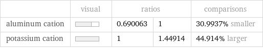  | visual | ratios | | comparisons aluminum cation | | 0.690063 | 1 | 30.9937% smaller potassium cation | | 1 | 1.44914 | 44.914% larger