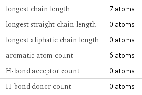 longest chain length | 7 atoms longest straight chain length | 0 atoms longest aliphatic chain length | 0 atoms aromatic atom count | 6 atoms H-bond acceptor count | 0 atoms H-bond donor count | 0 atoms