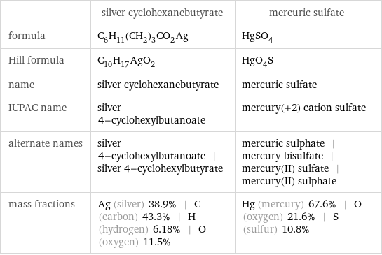  | silver cyclohexanebutyrate | mercuric sulfate formula | C_6H_11(CH_2)_3CO_2Ag | HgSO_4 Hill formula | C_10H_17AgO_2 | HgO_4S name | silver cyclohexanebutyrate | mercuric sulfate IUPAC name | silver 4-cyclohexylbutanoate | mercury(+2) cation sulfate alternate names | silver 4-cyclohexylbutanoate | silver 4-cyclohexylbutyrate | mercuric sulphate | mercury bisulfate | mercury(II) sulfate | mercury(II) sulphate mass fractions | Ag (silver) 38.9% | C (carbon) 43.3% | H (hydrogen) 6.18% | O (oxygen) 11.5% | Hg (mercury) 67.6% | O (oxygen) 21.6% | S (sulfur) 10.8%