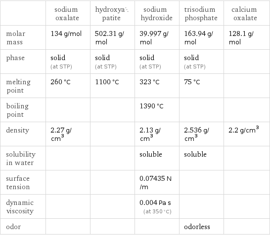  | sodium oxalate | hydroxyapatite | sodium hydroxide | trisodium phosphate | calcium oxalate molar mass | 134 g/mol | 502.31 g/mol | 39.997 g/mol | 163.94 g/mol | 128.1 g/mol phase | solid (at STP) | solid (at STP) | solid (at STP) | solid (at STP) |  melting point | 260 °C | 1100 °C | 323 °C | 75 °C |  boiling point | | | 1390 °C | |  density | 2.27 g/cm^3 | | 2.13 g/cm^3 | 2.536 g/cm^3 | 2.2 g/cm^3 solubility in water | | | soluble | soluble |  surface tension | | | 0.07435 N/m | |  dynamic viscosity | | | 0.004 Pa s (at 350 °C) | |  odor | | | | odorless | 