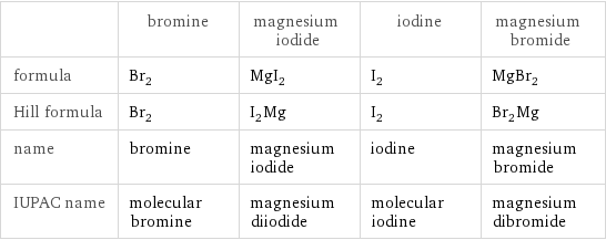  | bromine | magnesium iodide | iodine | magnesium bromide formula | Br_2 | MgI_2 | I_2 | MgBr_2 Hill formula | Br_2 | I_2Mg | I_2 | Br_2Mg name | bromine | magnesium iodide | iodine | magnesium bromide IUPAC name | molecular bromine | magnesium diiodide | molecular iodine | magnesium dibromide