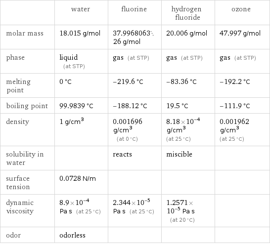  | water | fluorine | hydrogen fluoride | ozone molar mass | 18.015 g/mol | 37.996806326 g/mol | 20.006 g/mol | 47.997 g/mol phase | liquid (at STP) | gas (at STP) | gas (at STP) | gas (at STP) melting point | 0 °C | -219.6 °C | -83.36 °C | -192.2 °C boiling point | 99.9839 °C | -188.12 °C | 19.5 °C | -111.9 °C density | 1 g/cm^3 | 0.001696 g/cm^3 (at 0 °C) | 8.18×10^-4 g/cm^3 (at 25 °C) | 0.001962 g/cm^3 (at 25 °C) solubility in water | | reacts | miscible |  surface tension | 0.0728 N/m | | |  dynamic viscosity | 8.9×10^-4 Pa s (at 25 °C) | 2.344×10^-5 Pa s (at 25 °C) | 1.2571×10^-5 Pa s (at 20 °C) |  odor | odorless | | | 