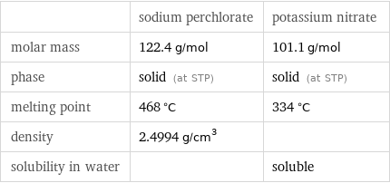  | sodium perchlorate | potassium nitrate molar mass | 122.4 g/mol | 101.1 g/mol phase | solid (at STP) | solid (at STP) melting point | 468 °C | 334 °C density | 2.4994 g/cm^3 |  solubility in water | | soluble