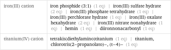 iron(III) cation | iron phosphide (3:1) (1 eq) | iron(III) sulfate hydrate (2 eq) | iron(III) phosphate tetrahydrate (1 eq) | iron(III) perchlorate hydrate (1 eq) | iron(III) oxalate hexahydrate (2 eq) | iron(III) nitrate nonahydrate (1 eq) | hemin (1 eq) | diironnonacarbonyl (1 eq) titanium(IV) cation | tetrakis(diethylamino)titanium (1 eq) | titanium, chlorotris(2-propanolato)-, (t-4)- (1 eq)