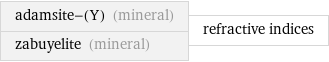 adamsite-(Y) (mineral) zabuyelite (mineral) | refractive indices