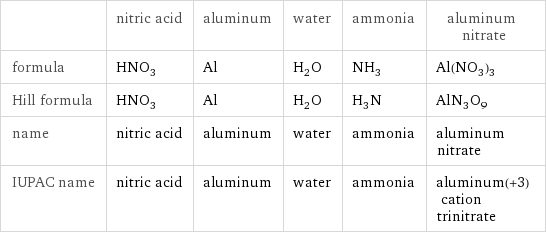  | nitric acid | aluminum | water | ammonia | aluminum nitrate formula | HNO_3 | Al | H_2O | NH_3 | Al(NO_3)_3 Hill formula | HNO_3 | Al | H_2O | H_3N | AlN_3O_9 name | nitric acid | aluminum | water | ammonia | aluminum nitrate IUPAC name | nitric acid | aluminum | water | ammonia | aluminum(+3) cation trinitrate